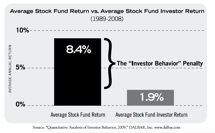 Investor behavior penalty graph