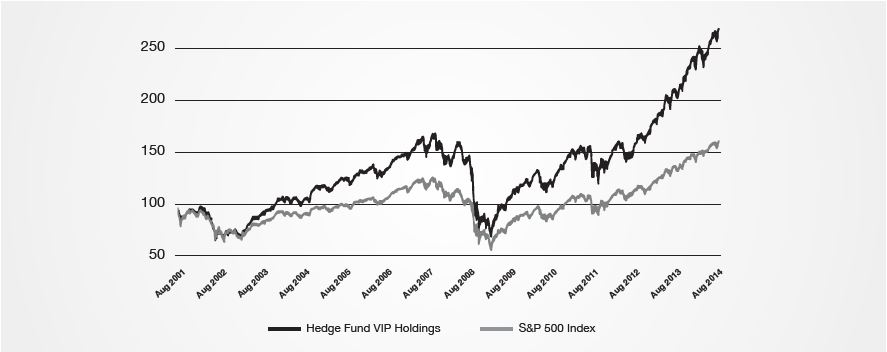 Hedge fund performance