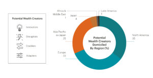 Potential Wealth Creators Domiciled By Region
