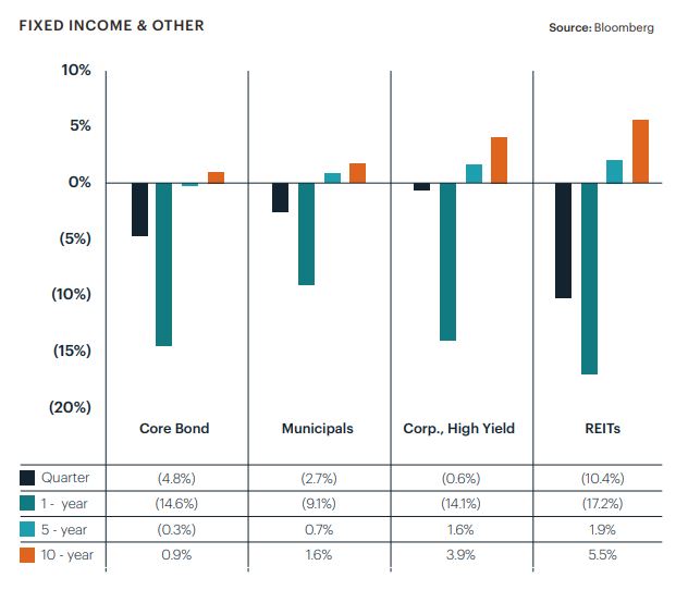 Fixed Income & Other - Investment Conditions