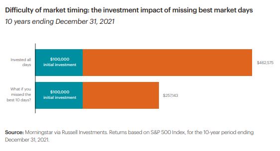 Difficulty of market timing: the investment impact of missing best market days