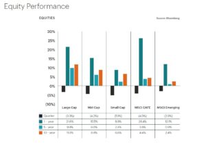 Equity Performance